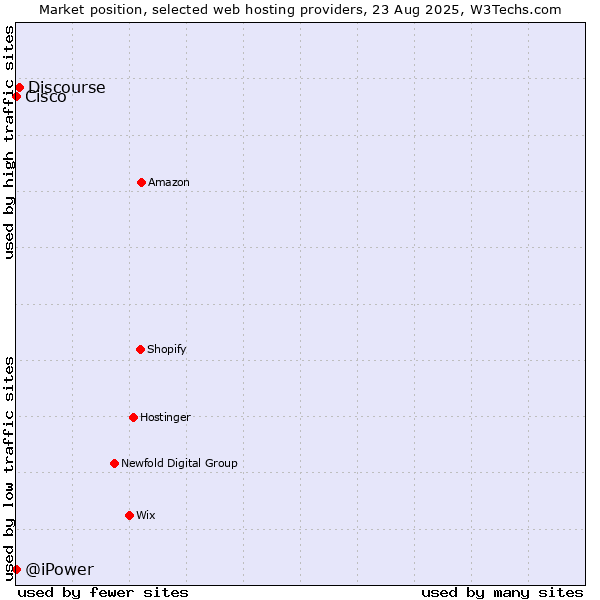Market position of Discourse vs. Cisco vs. @iPower