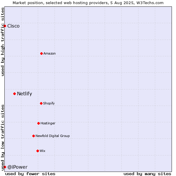 Market position of Netlify vs. Cisco vs. @iPower