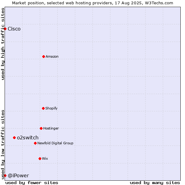 Market position of o2switch vs. Cisco vs. @iPower