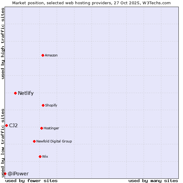 Market position of Netlify vs. CJ2 vs. @iPower