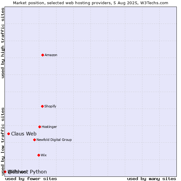 Market position of Claus Web vs. Webhost Python vs. @iPower