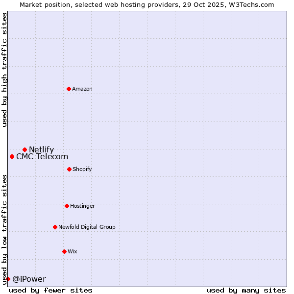 Market position of Netlify vs. CMC Telecom vs. @iPower