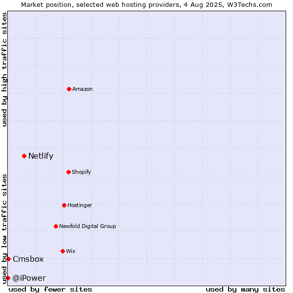 Market position of Netlify vs. Cmsbox vs. @iPower
