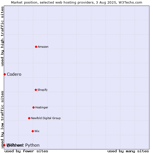 Market position of Codero vs. Webhost Python vs. @iPower