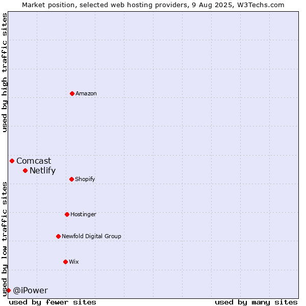 Market position of Netlify vs. Comcast vs. @iPower