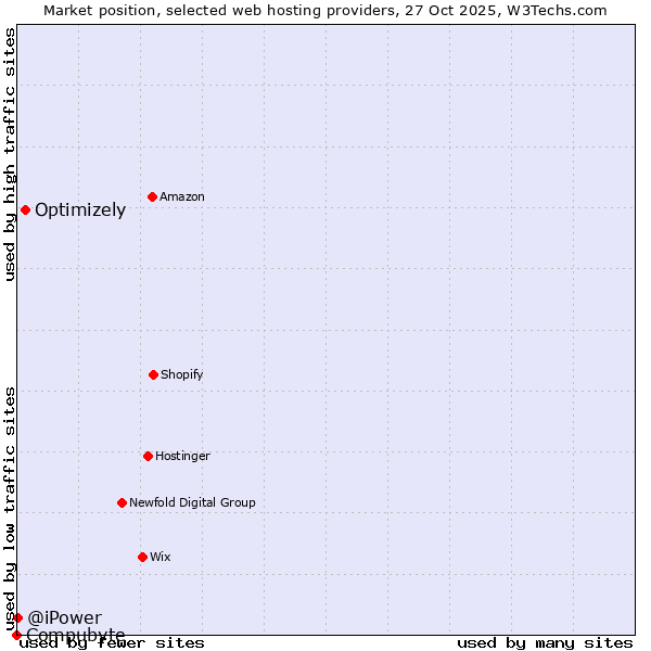 Market position of Optimizely vs. @iPower vs. Compubyte