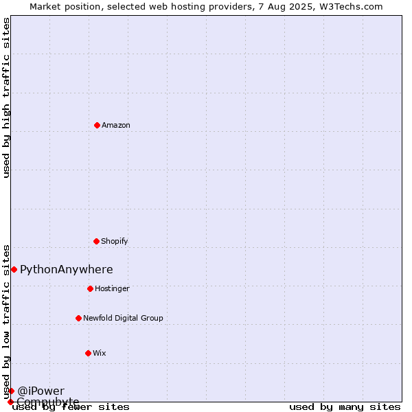 Market position of PythonAnywhere vs. @iPower vs. Compubyte