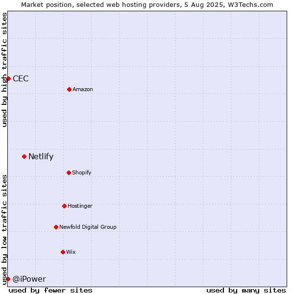 Market position of Netlify vs. CEC vs. @iPower