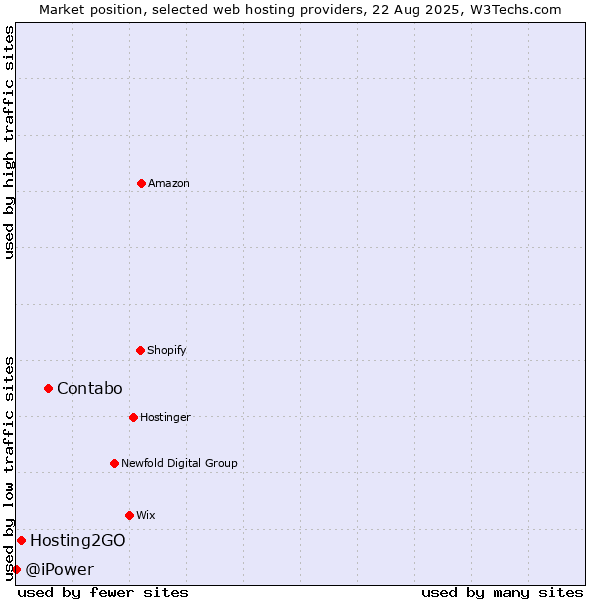 Market position of Contabo vs. Hosting2GO vs. @iPower
