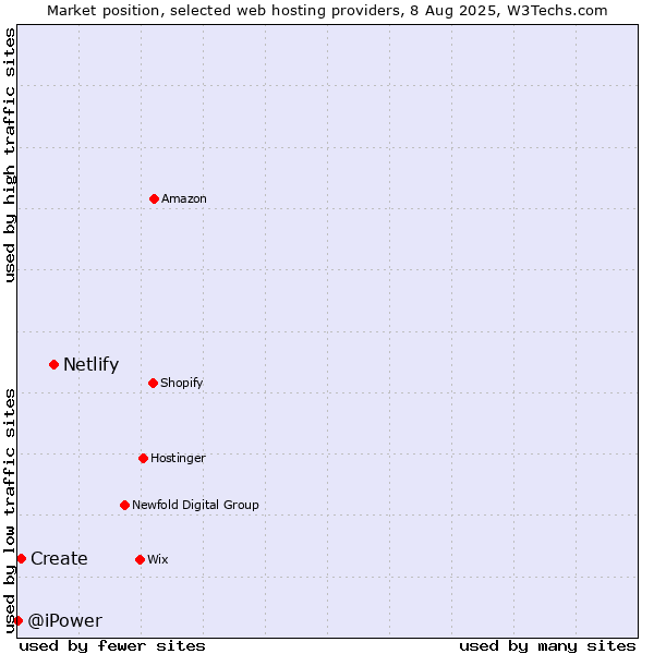 Market position of Netlify vs. Create vs. @iPower