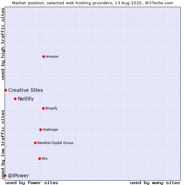 Market position of Netlify vs. Creative Sites vs. @iPower