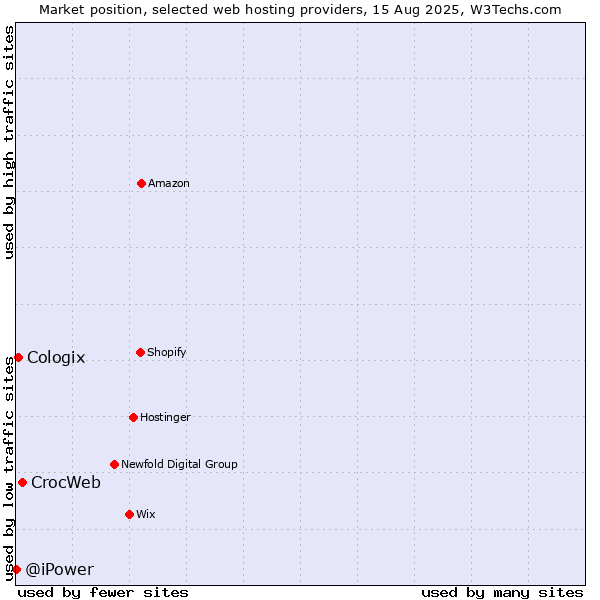 Market position of CrocWeb vs. Cologix vs. @iPower