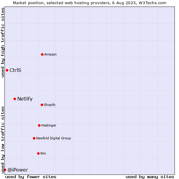Market position of Netlify vs. CtrlS vs. @iPower