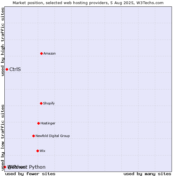 Market position of CtrlS vs. Webhost Python vs. @iPower
