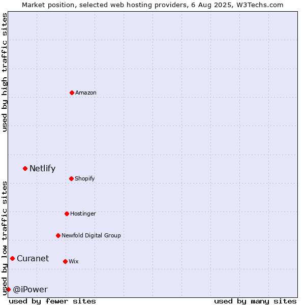 Market position of Netlify vs. Curanet vs. @iPower