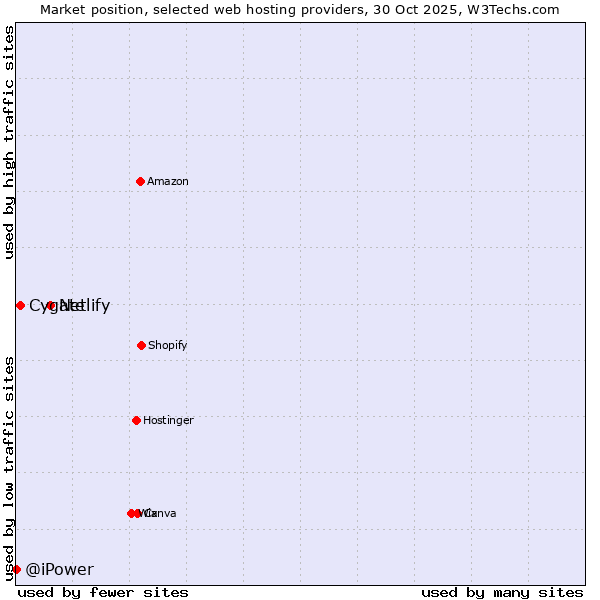 Market position of Netlify vs. Cygate vs. @iPower