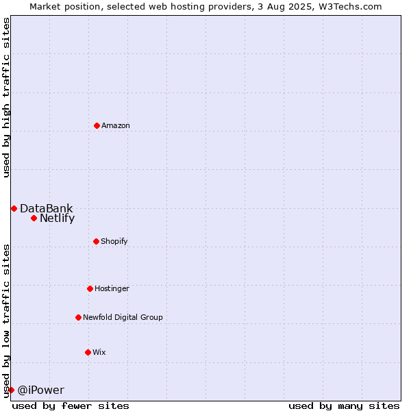 Market position of Netlify vs. DataBank vs. @iPower