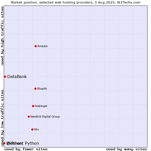 Market position of DataBank vs. Webhost Python vs. @iPower