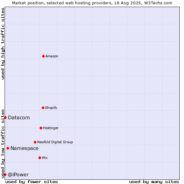 Market position of Namespace vs. Datacom vs. @iPower