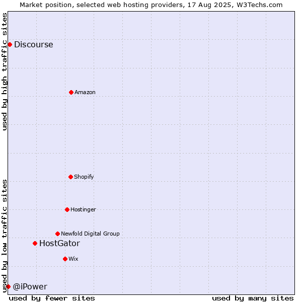 Market position of HostGator vs. Discourse vs. @iPower