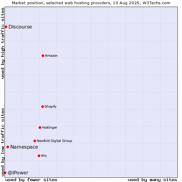 Market position of Namespace vs. Discourse vs. @iPower