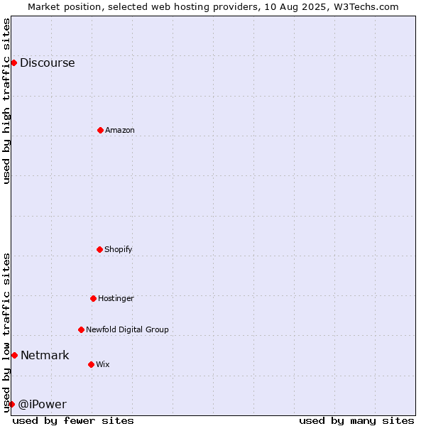 Market position of Netmark vs. Discourse vs. @iPower