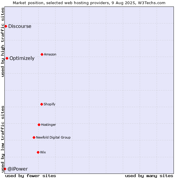 Market position of Optimizely vs. Discourse vs. @iPower
