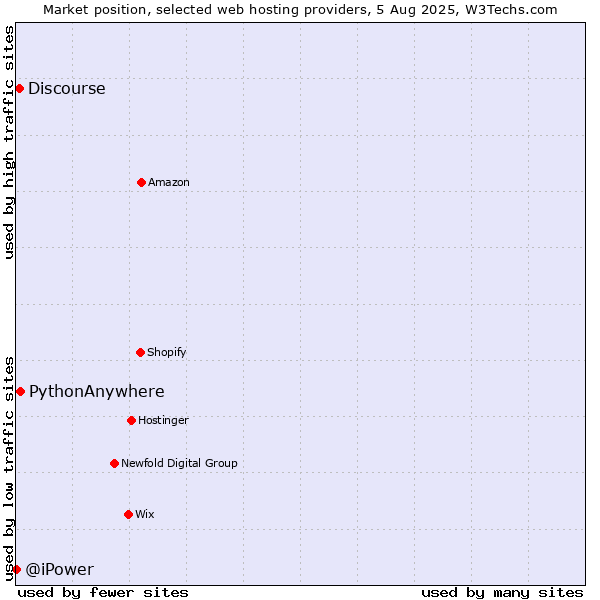 Market position of PythonAnywhere vs. Discourse vs. @iPower