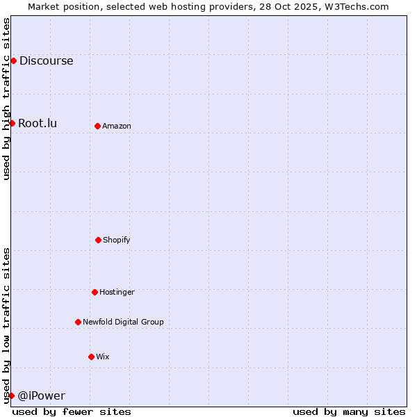 Market position of Discourse vs. Root.lu vs. @iPower