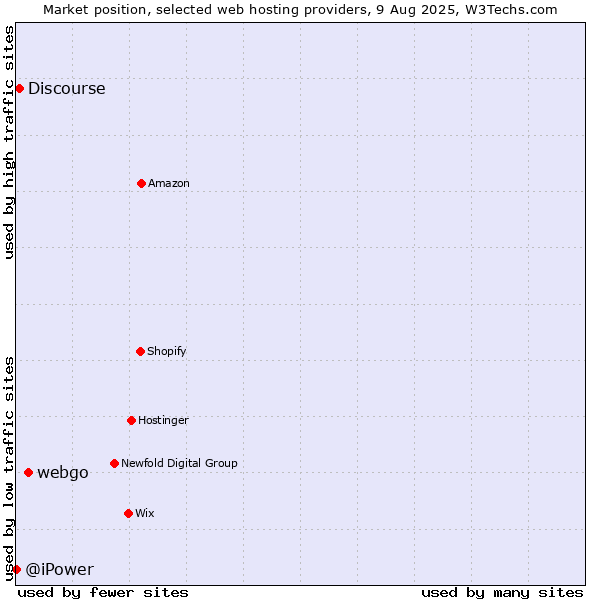 Market position of webgo vs. Discourse vs. @iPower