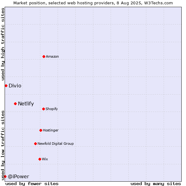 Market position of Netlify vs. Divio vs. @iPower