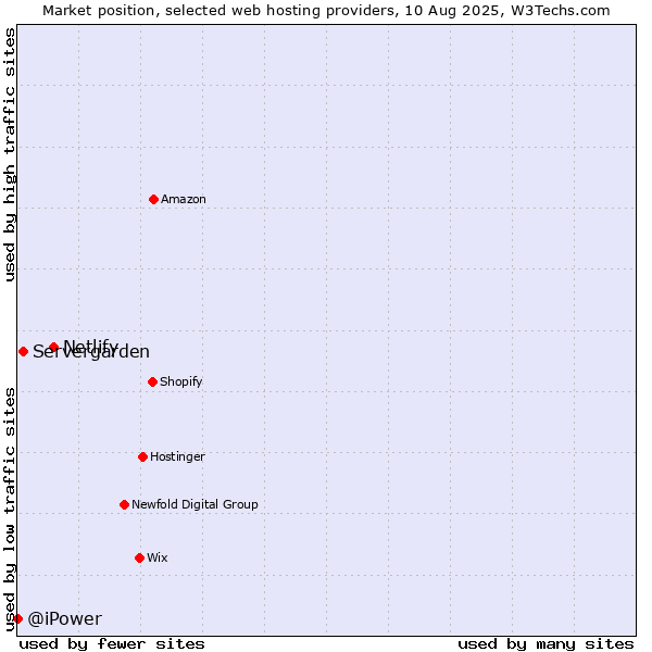 Market position of Netlify vs. Servergarden vs. @iPower
