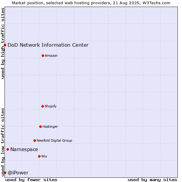 Market position of Namespace vs. DoD Network Information Center vs. @iPower