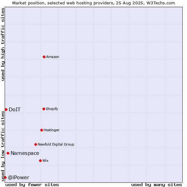Market position of Namespace vs. DoIT vs. @iPower