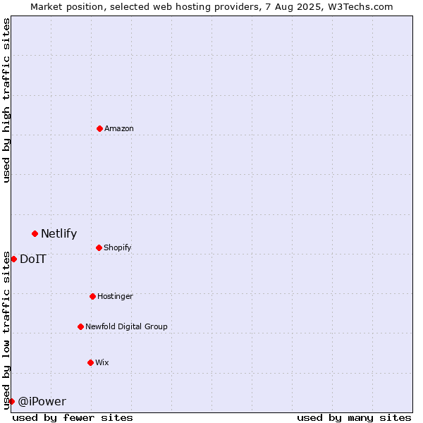 Market position of Netlify vs. DoIT vs. @iPower