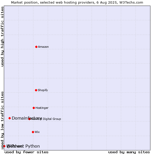 Market position of Domainfactory vs. Webhost Python vs. @iPower