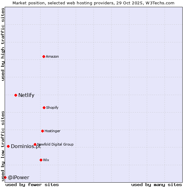 Market position of Netlify vs. Dominios.pt vs. @iPower