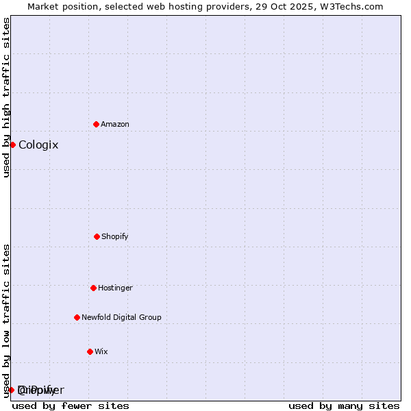 Market position of Cologix vs. Dropify vs. @iPower