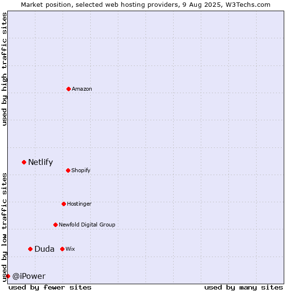 Market position of Duda vs. Netlify vs. @iPower