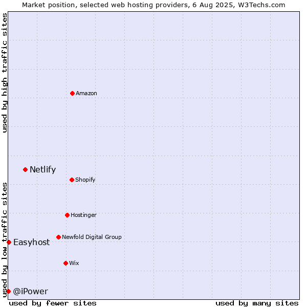 Market position of Netlify vs. Easyhost vs. @iPower