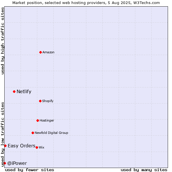 Market position of Netlify vs. Easy Orders vs. @iPower
