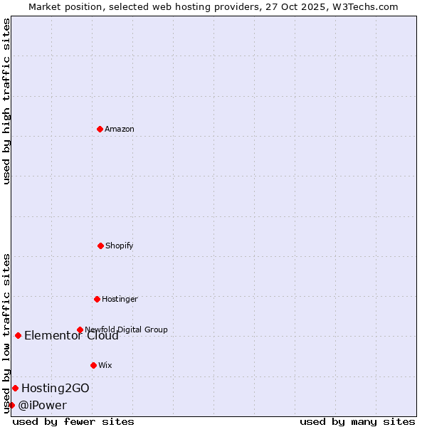 Market position of Elementor Cloud vs. Hosting2GO vs. @iPower