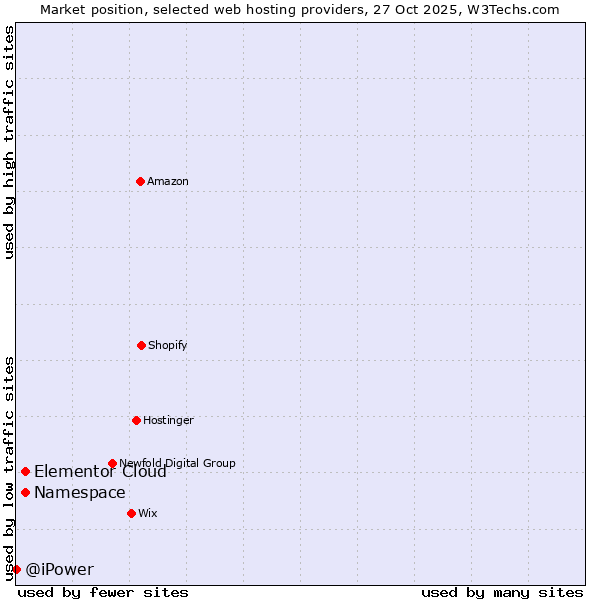 Market position of Elementor Cloud vs. Namespace vs. @iPower