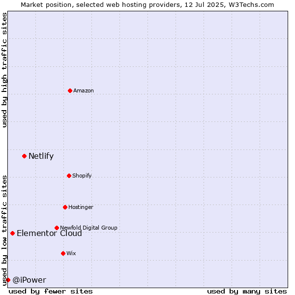 Market position of Netlify vs. Elementor Cloud vs. @iPower