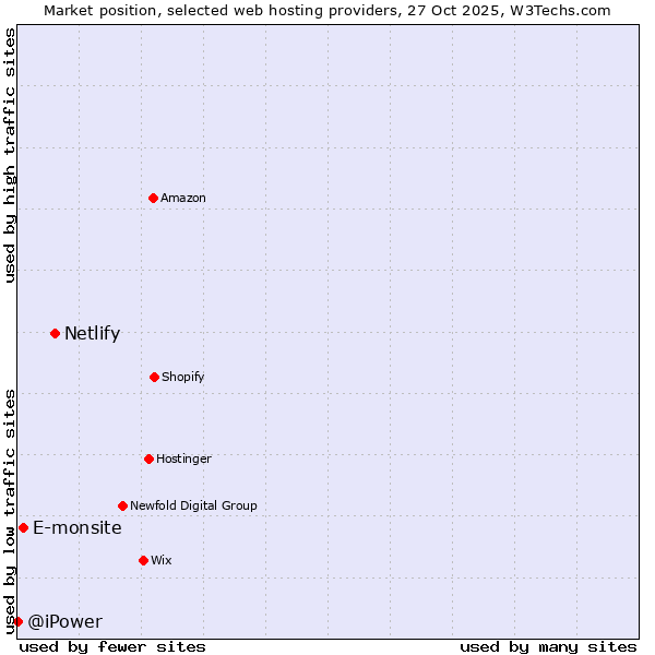 Market position of Netlify vs. E-monsite vs. @iPower