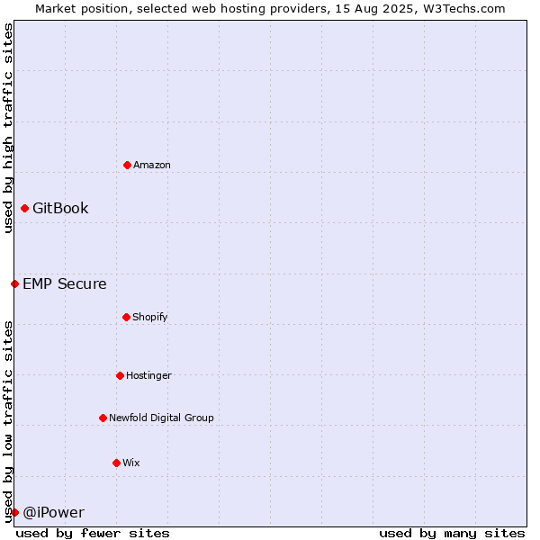 Market position of GitBook vs. @iPower vs. EMP Secure