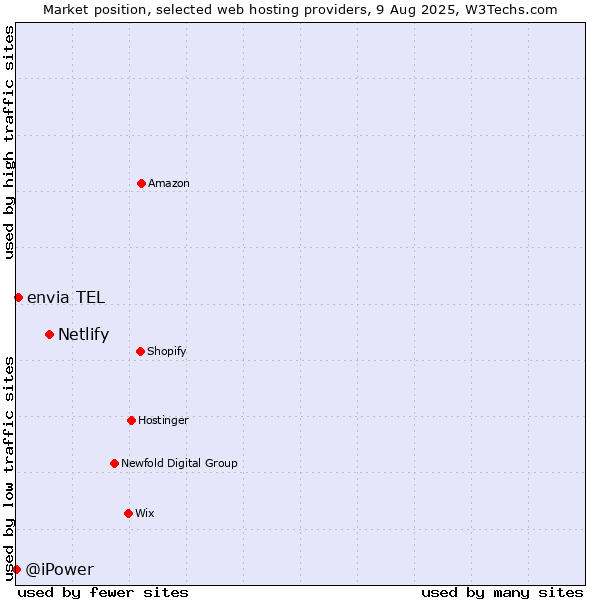 Market position of Netlify vs. envia TEL vs. @iPower