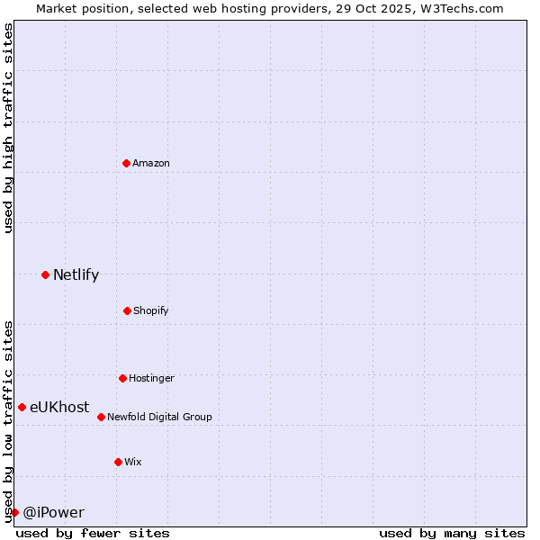 Market position of Netlify vs. eUKhost vs. @iPower