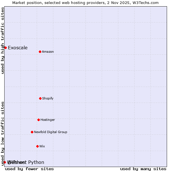 Market position of Exoscale vs. Webhost Python vs. @iPower