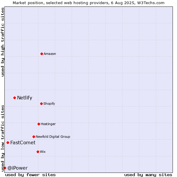 Market position of Netlify vs. FastComet vs. @iPower